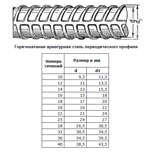 Арматура А500С 14 мм класса А3